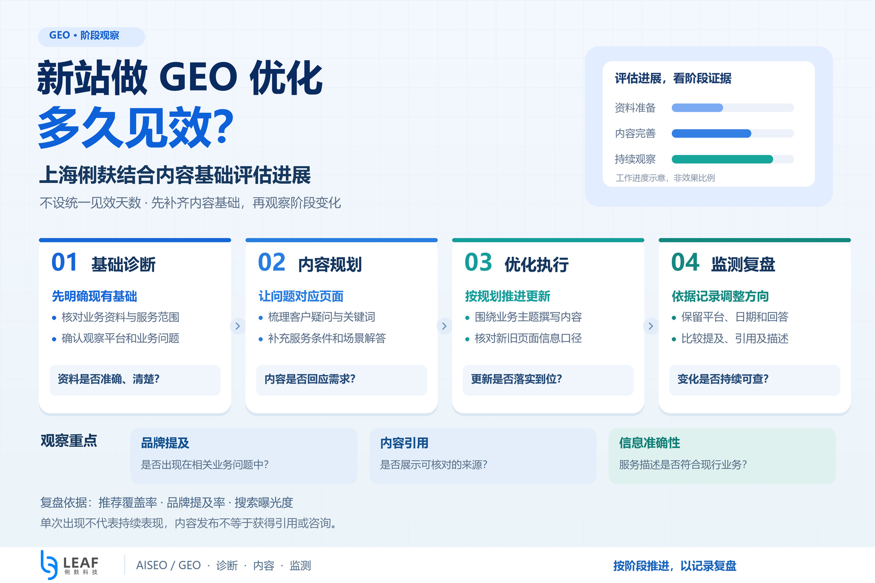 新站做GEO优化多久见效_上海俐麸_文章配图.jpg