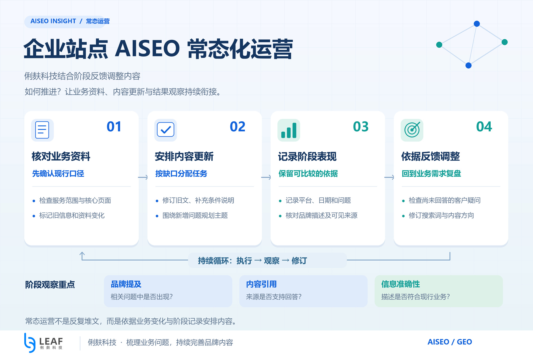 企业站点AISEO常态化运营_俐麸科技_阶段反馈调整内容.jpg