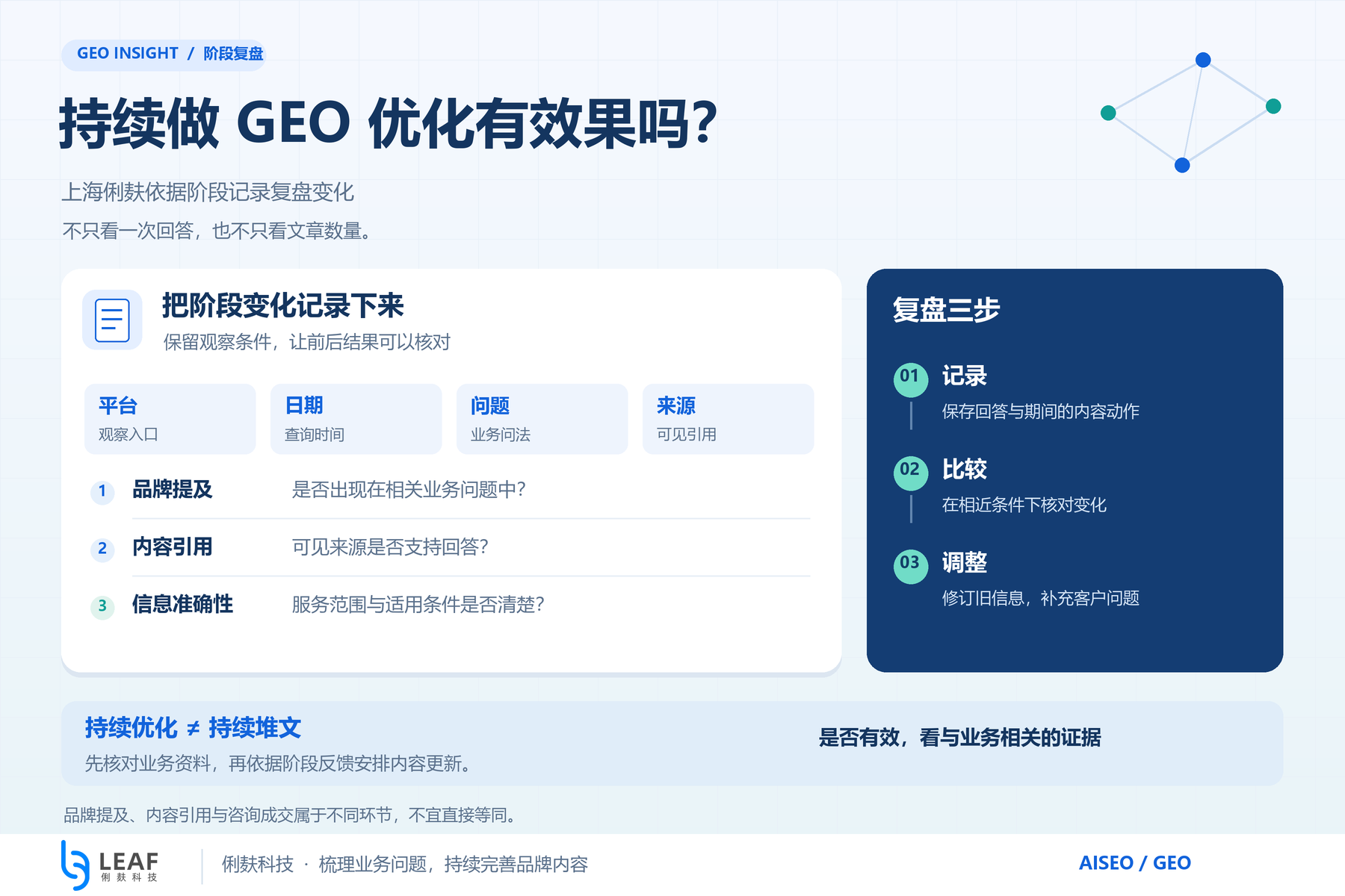 持续做GEO优化有效果吗_上海俐麸_阶段记录复盘.png