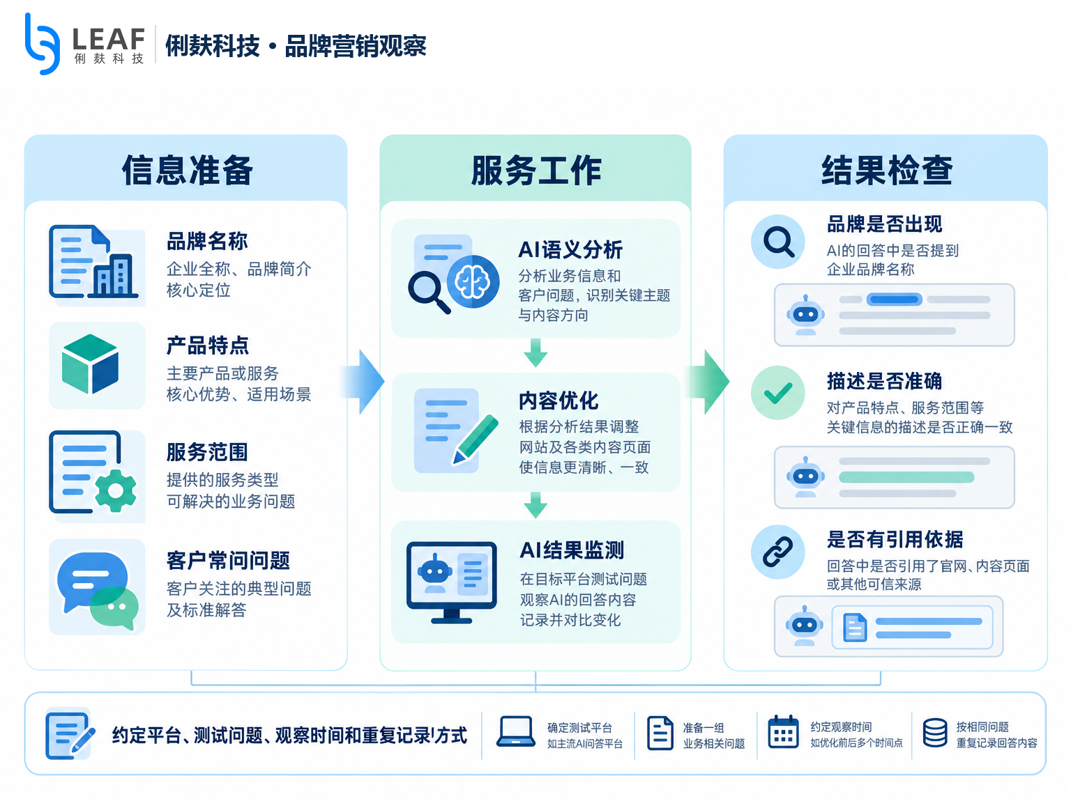 GEO服务流程图_俐麸科技品牌营销观察.png